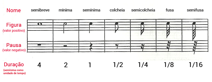 Como Ler Partitura (Pt. 2): Figuras Rítmicas, Fórmula De Compasso E ...