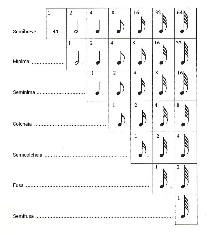 Como Ler Partitura (Pt. 2): Figuras Rítmicas, Fórmula de Compasso e ...