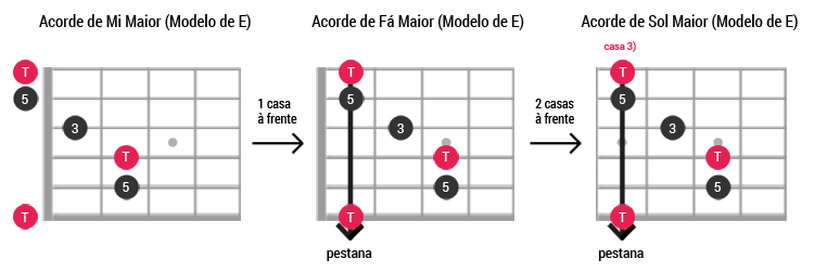 Caged guitarra Exemplo ModeloE