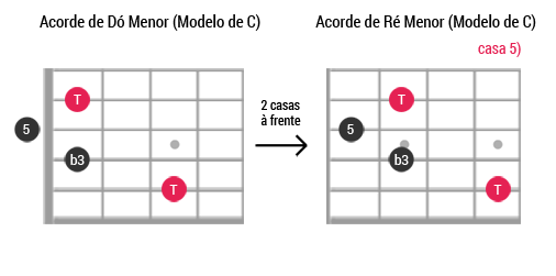 Caged guitarra ModeloC Menor