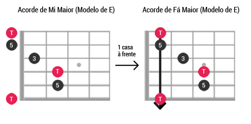 Caged guitarra ModeloE Maior