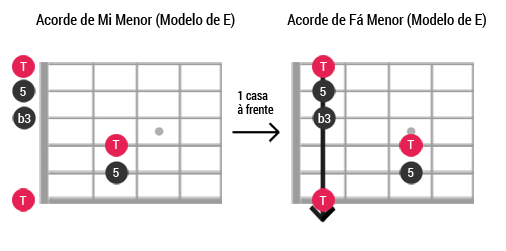 Caged guitarra ModeloE Menor