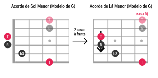 Caged guitarra ModeloG Menor