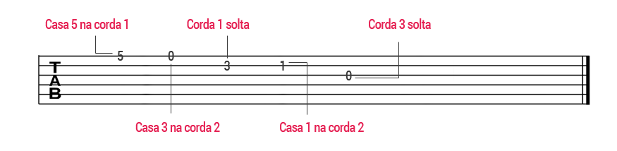 como ler tablatura para guitarra numeros