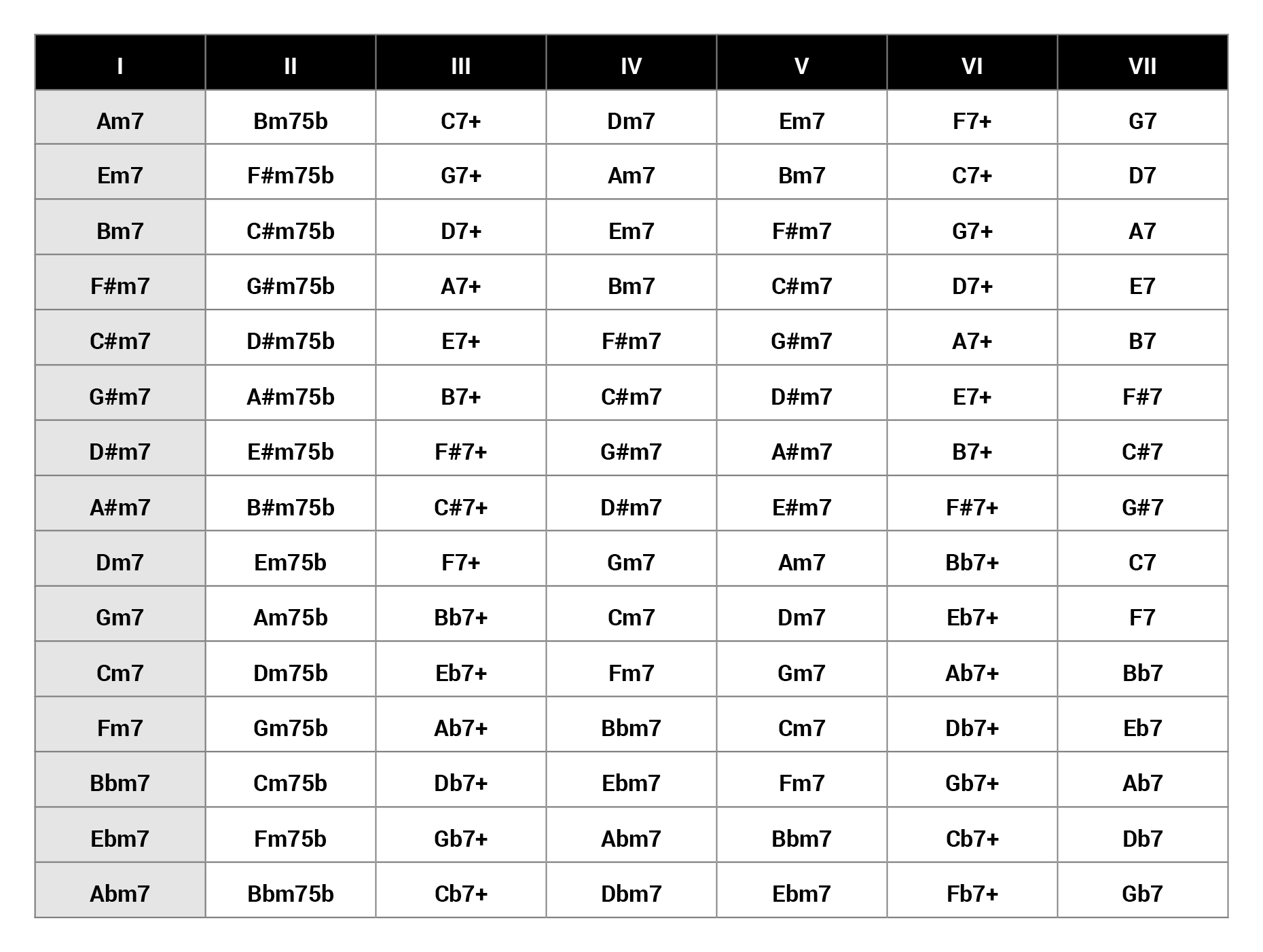 Cifras Harmonicas, PDF, Amor